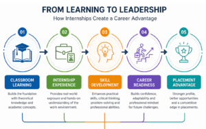 Infographic showing how internships create career advantage through classroom learning, internship experience, skill development, career readiness and placement opportunities