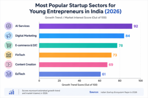 Horizontal bar graph showing the most popular startup sectors for young entrepreneurs in India in 2026, including AI services, digital marketing, e-commerce, fintech, and EdTech.