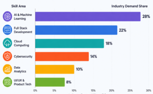 Bar graph showing the most in-demand IT skills in 2026 including AI, cloud computing, cybersecurity, and full stack development.
