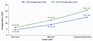 Line graph comparing salary growth after BCA and B.Tech in modern AI-driven IT careers.