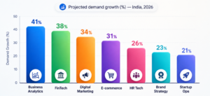 Fastest growing career fields for BBA graduates in 2026 graph showing projected demand growth in India.