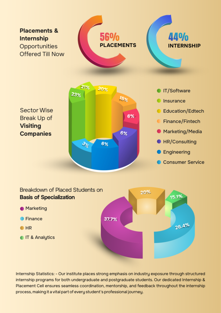 placements percentage graph