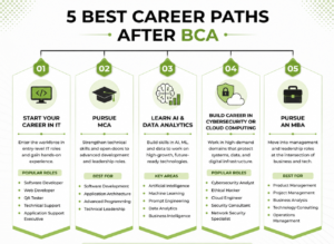 After BCA, career options