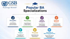 Popular BA specializations including Economics, Psychology, English Literature, Political Science, History, Sociology, and Journalism & Mass Communication.