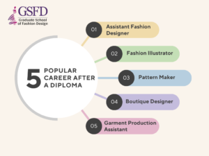 best career after diploma in fashion design 