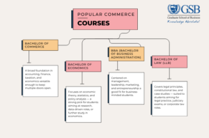 Infographic showing popular commerce courses after 12th, including BCom, Bachelor of Economics, BBA, and LLB, along with their key focus areas and career opportunities.
