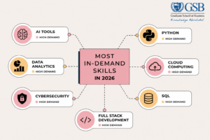 Infographic showing the top high demand skills in 2026, including AI Tools, Python, Data Analytics, Cloud Computing, Cybersecurity, SQL, and Full Stack Development, all marked as high-demand career skills.