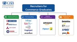 Top Recruiters for Commerce Graduates